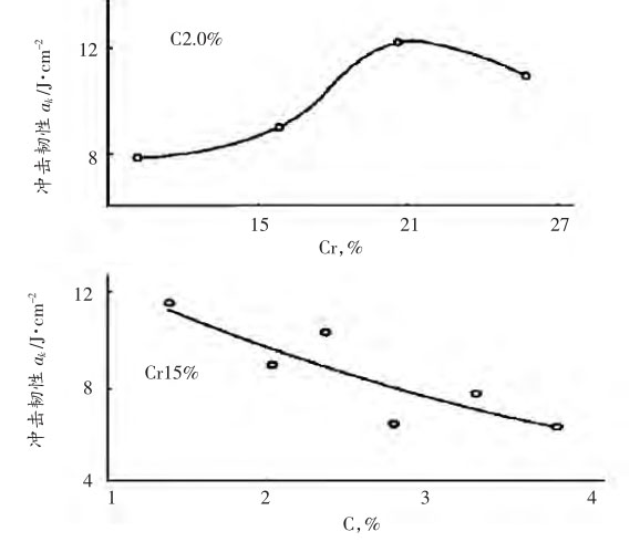 圖4，高鉻鑄鐵C和Cr含量對(duì)沖擊韌性的影響曲線(xiàn)